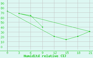 Courbe de l'humidit relative pour Kagul