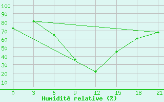 Courbe de l'humidit relative pour Suhinici