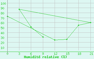 Courbe de l'humidit relative pour Aspindza