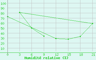 Courbe de l'humidit relative pour Turku Artukainen