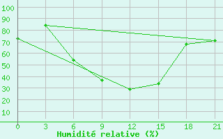 Courbe de l'humidit relative pour Aspindza