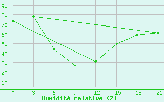 Courbe de l'humidit relative pour Kahramanmaras