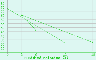 Courbe de l'humidit relative pour Artashat