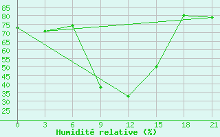 Courbe de l'humidit relative pour Nikol'Sk