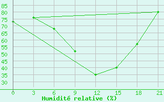 Courbe de l'humidit relative pour Ivdel