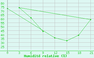 Courbe de l'humidit relative pour Brest