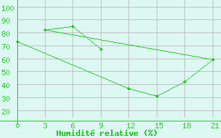 Courbe de l'humidit relative pour Kukes