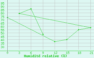 Courbe de l'humidit relative pour Sandanski
