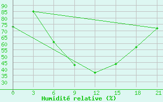 Courbe de l'humidit relative pour Novyj Ushtogan