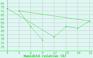 Courbe de l'humidit relative pour Gotnja