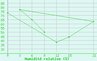 Courbe de l'humidit relative pour Rujiena