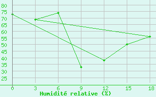 Courbe de l'humidit relative pour Benina