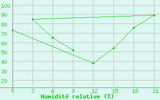 Courbe de l'humidit relative pour Vidin