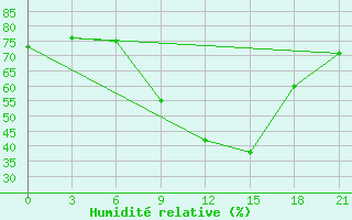 Courbe de l'humidit relative pour Kastoria Airport