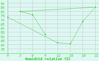 Courbe de l'humidit relative pour Bricany