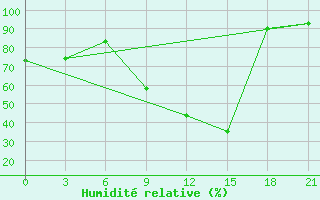 Courbe de l'humidit relative pour Malojaroslavec