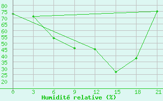 Courbe de l'humidit relative pour Suhinici