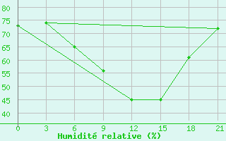 Courbe de l'humidit relative pour Kargopol