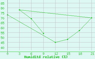 Courbe de l'humidit relative pour Suhinici