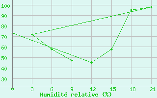 Courbe de l'humidit relative pour Senkursk