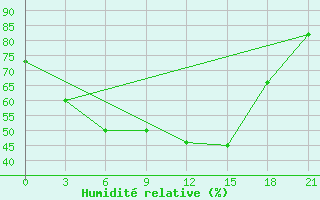 Courbe de l'humidit relative pour Varzuga