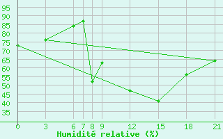 Courbe de l'humidit relative pour El Oued