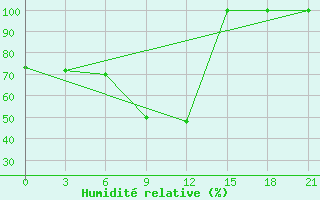 Courbe de l'humidit relative pour Zestafoni