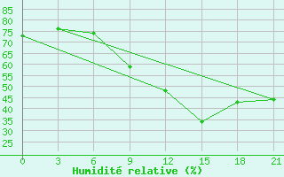 Courbe de l'humidit relative pour Gjuriste-Pgc