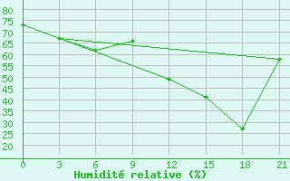 Courbe de l'humidit relative pour Kukes