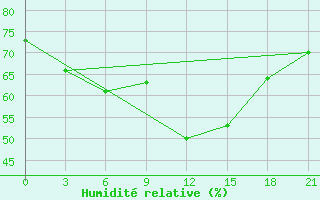 Courbe de l'humidit relative pour Umba