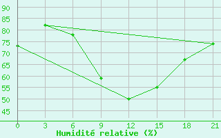 Courbe de l'humidit relative pour Krestcy