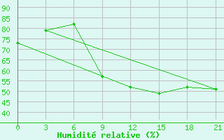 Courbe de l'humidit relative pour Nador