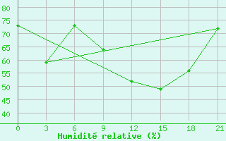 Courbe de l'humidit relative pour Rabocheostrovsk Kem-Port