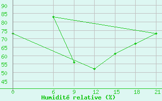 Courbe de l'humidit relative pour Aberdeen (UK)