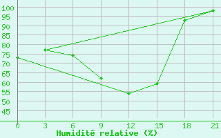 Courbe de l'humidit relative pour Gus'- Hrustal'Nyj