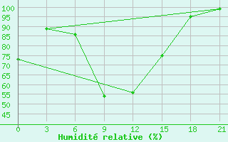 Courbe de l'humidit relative pour Poltava