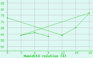 Courbe de l'humidit relative pour Turuhansk