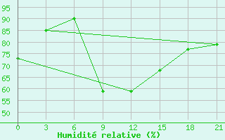 Courbe de l'humidit relative pour Danilovka