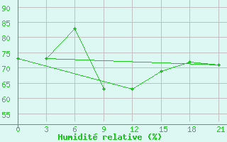 Courbe de l'humidit relative pour Uman