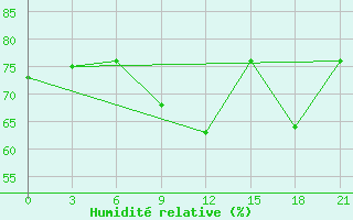 Courbe de l'humidit relative pour Poretskoe