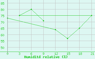 Courbe de l'humidit relative pour Lyntupy