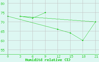 Courbe de l'humidit relative pour Livny