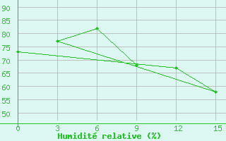 Courbe de l'humidit relative pour Virtaniemi