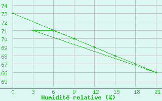 Courbe de l'humidit relative pour Pitlyar