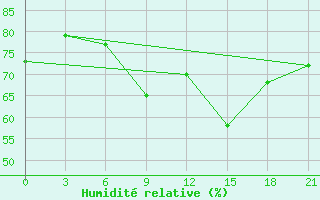 Courbe de l'humidit relative pour Orsa