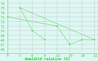 Courbe de l'humidit relative pour Nizhny-Chir