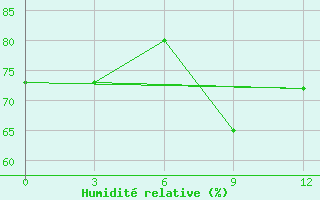 Courbe de l'humidit relative pour Saryg-Sep