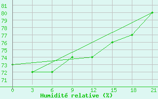 Courbe de l'humidit relative pour Pitlyar