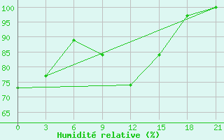 Courbe de l'humidit relative pour Peshkopi