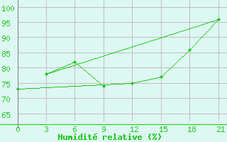 Courbe de l'humidit relative pour Pinsk